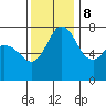 Rosario tide chart for Wednesday, November 8, 2023