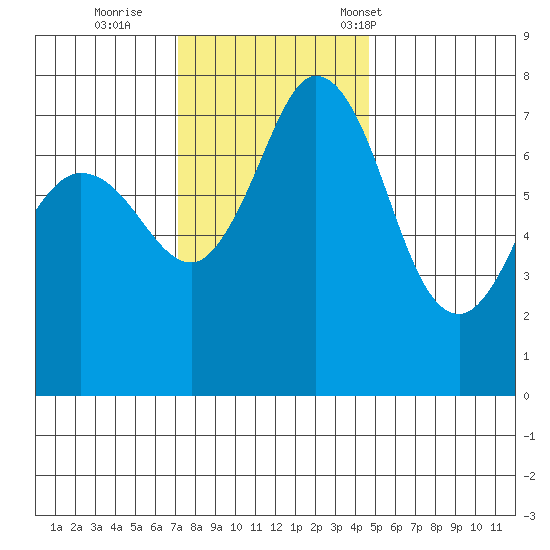 Rosario tide chart for Thursday, November 9, 2023