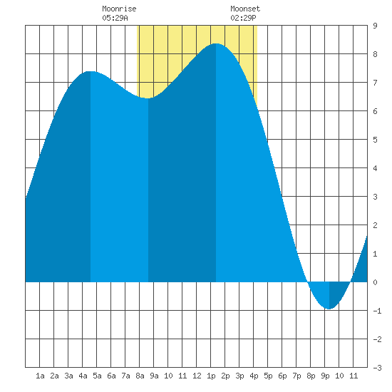 Rosario tide chart for Sunday, December 10, 2023