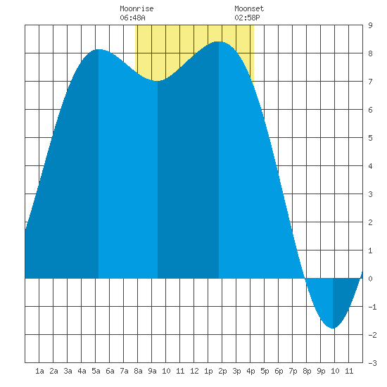Rosario tide chart for Monday, December 11, 2023