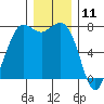 Rosario tide chart for Monday, December 11, 2023