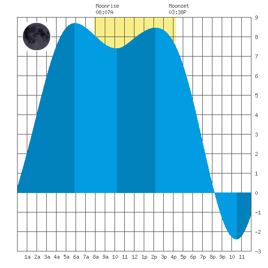Rosario tide chart for Tuesday, December 12, 2023