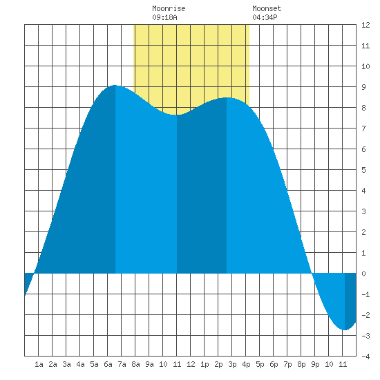 Rosario tide chart for Wednesday, December 13, 2023