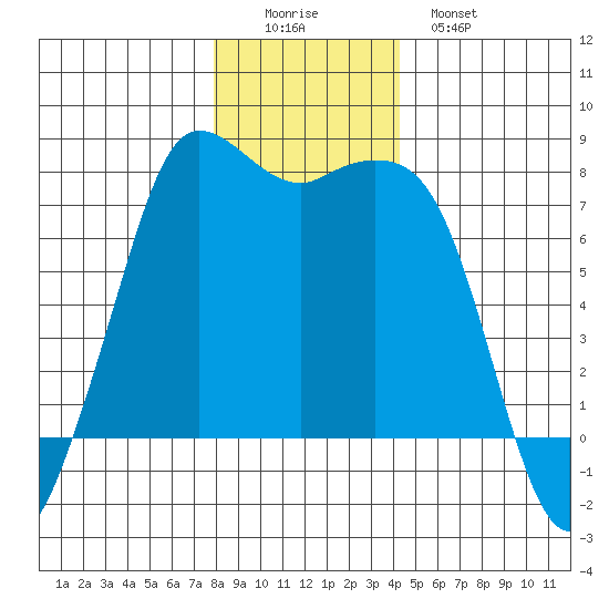 Rosario tide chart for Thursday, December 14, 2023