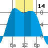 Rosario tide chart for Thursday, December 14, 2023
