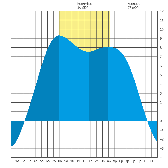 Rosario tide chart for Friday, December 15, 2023