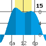 Rosario tide chart for Friday, December 15, 2023