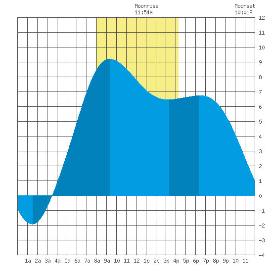 Rosario tide chart for Sunday, December 17, 2023