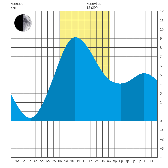Rosario tide chart for Tuesday, December 19, 2023