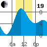 Rosario tide chart for Tuesday, December 19, 2023