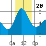 Rosario tide chart for Wednesday, December 20, 2023