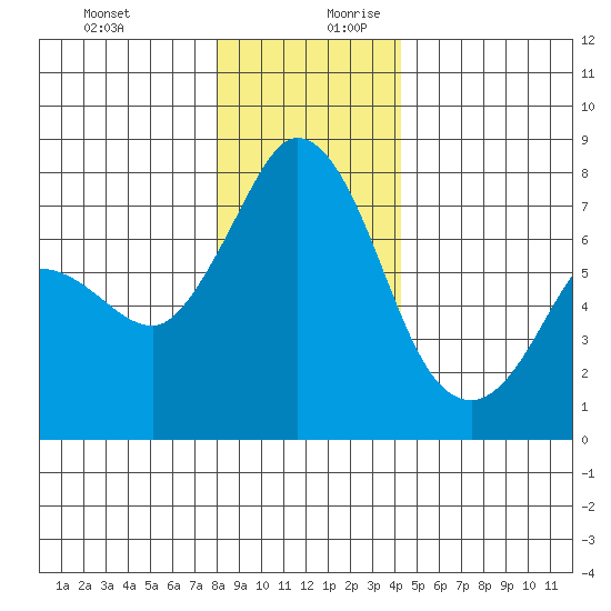 Rosario tide chart for Thursday, December 21, 2023