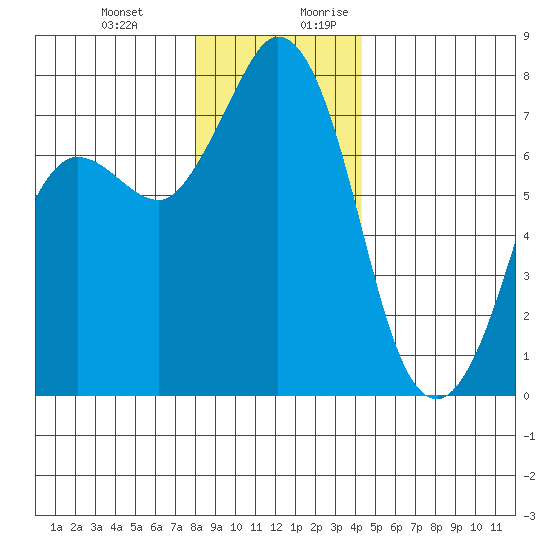 Rosario tide chart for Friday, December 22, 2023