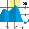 Rosario tide chart for Saturday, December 23, 2023