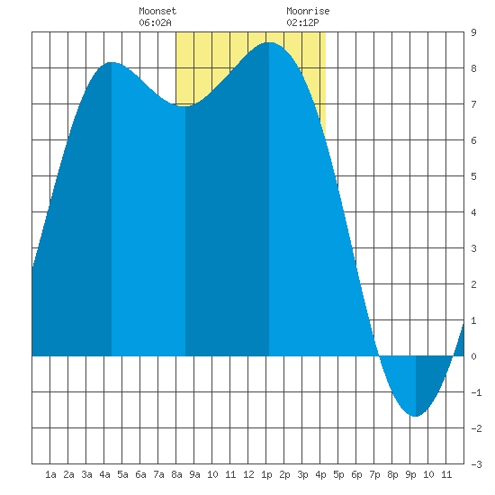 Rosario tide chart for Sunday, December 24, 2023