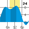 Rosario tide chart for Sunday, December 24, 2023