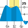 Rosario tide chart for Monday, December 25, 2023