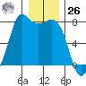 Rosario tide chart for Tuesday, December 26, 2023