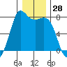 Rosario tide chart for Thursday, December 28, 2023