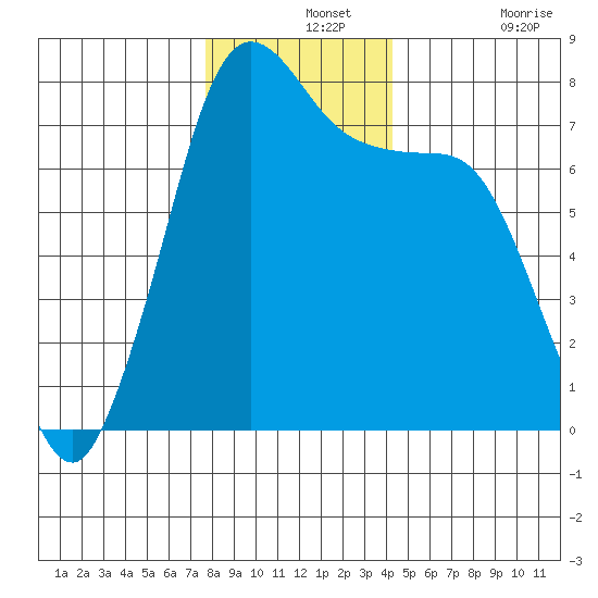 Rosario tide chart for Saturday, December 2, 2023