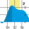 Rosario tide chart for Saturday, December 2, 2023