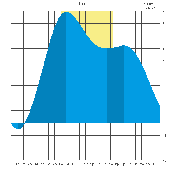 Rosario tide chart for Sunday, December 31, 2023