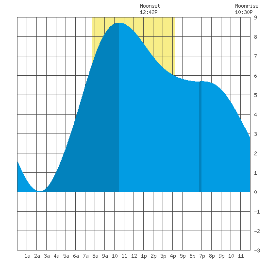 Rosario tide chart for Sunday, December 3, 2023