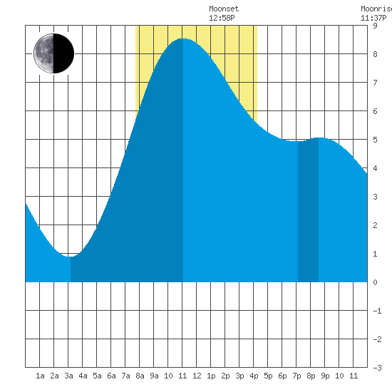Rosario tide chart for Monday, December 4, 2023