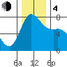 Rosario tide chart for Monday, December 4, 2023