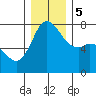 Rosario tide chart for Tuesday, December 5, 2023