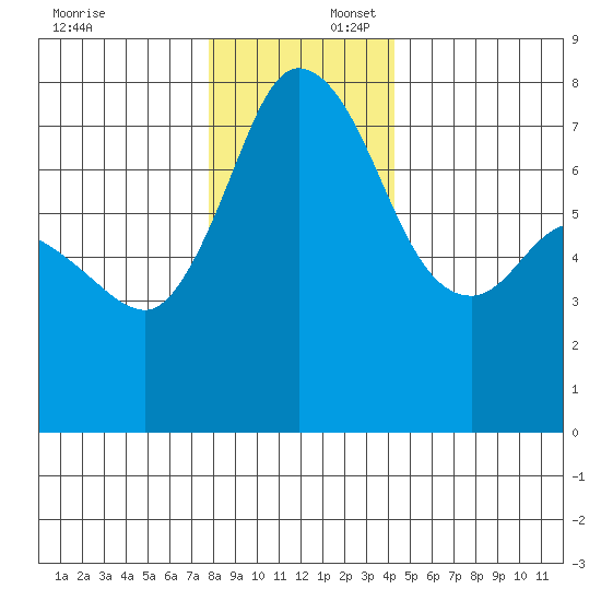 Rosario tide chart for Wednesday, December 6, 2023