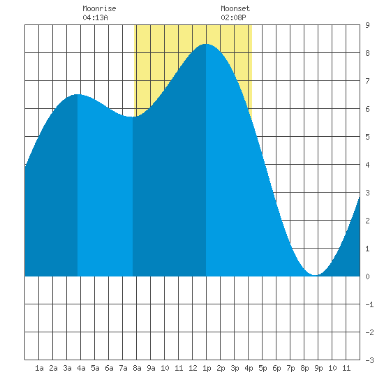 Rosario tide chart for Saturday, December 9, 2023