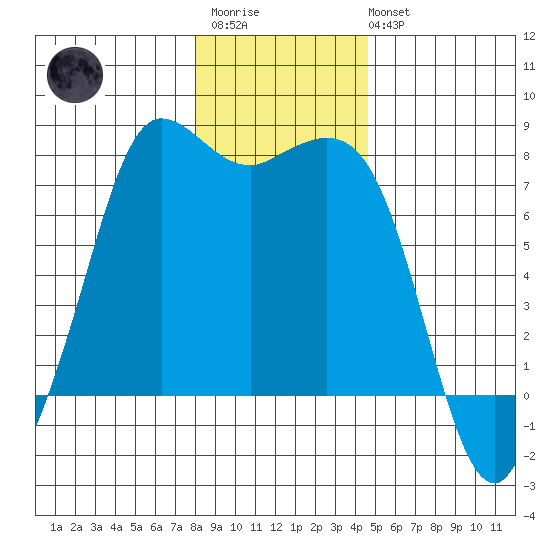 Rosario tide chart for Thursday, January 11, 2024
