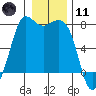 Rosario tide chart for Thursday, January 11, 2024