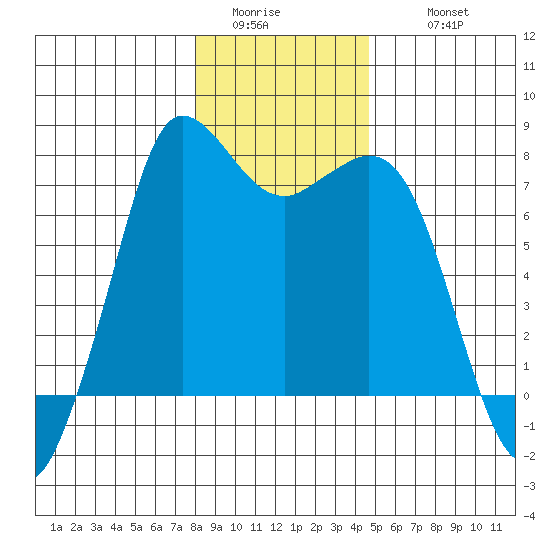 Rosario tide chart for Saturday, January 13, 2024