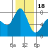 Rosario tide chart for Thursday, January 18, 2024