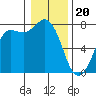 Rosario tide chart for Saturday, January 20, 2024