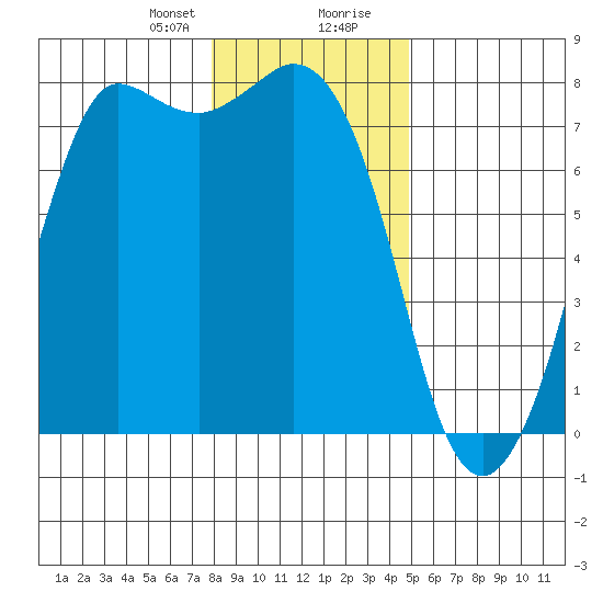 Rosario tide chart for Sunday, January 21, 2024