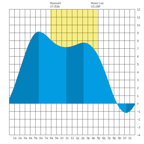 Rosario tide chart for Wednesday, January 24, 2024