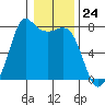 Rosario tide chart for Wednesday, January 24, 2024