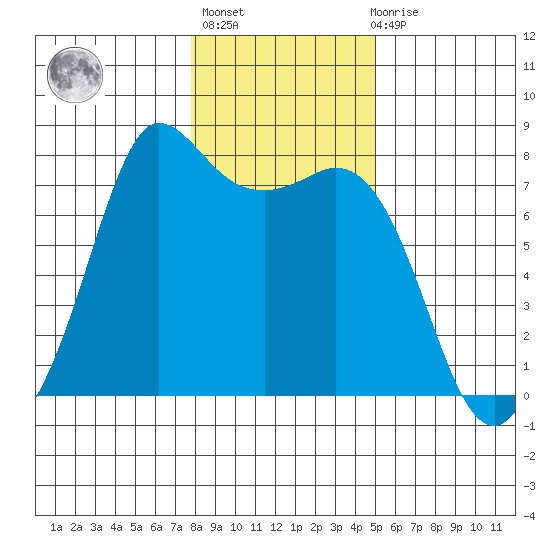 Rosario tide chart for Thursday, January 25, 2024