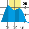 Rosario tide chart for Friday, January 26, 2024