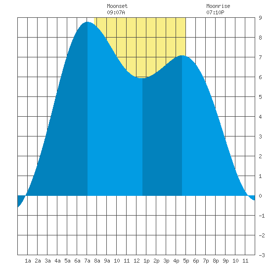 Rosario tide chart for Saturday, January 27, 2024