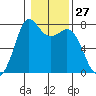 Rosario tide chart for Saturday, January 27, 2024