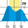 Rosario tide chart for Sunday, January 28, 2024