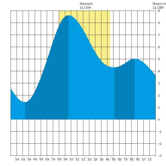 Rosario tide chart for Tuesday, January 2, 2024