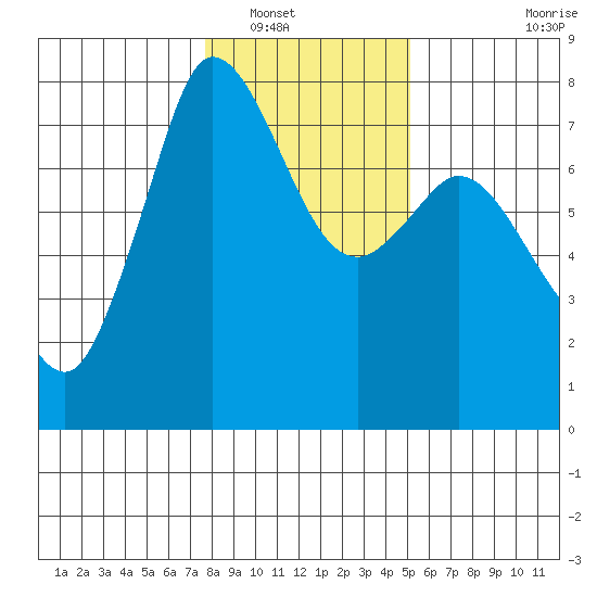 Rosario tide chart for Tuesday, January 30, 2024
