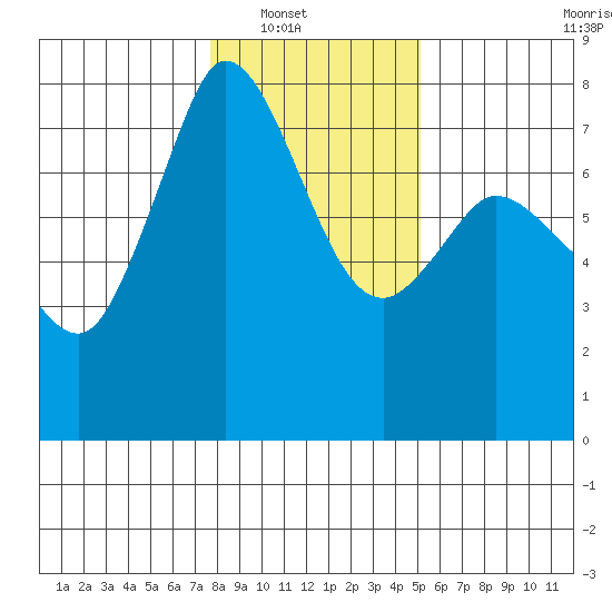 Rosario tide chart for Wednesday, January 31, 2024