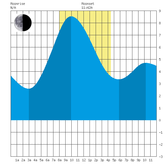 Rosario tide chart for Wednesday, January 3, 2024