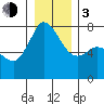 Rosario tide chart for Wednesday, January 3, 2024